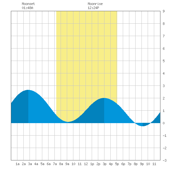 Chesapeake Bay Bridge tide chart for Wednesday, January 8, 2025