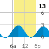 Chesapeake Bay Bridge tide chart for Thursday, February 13, 2025