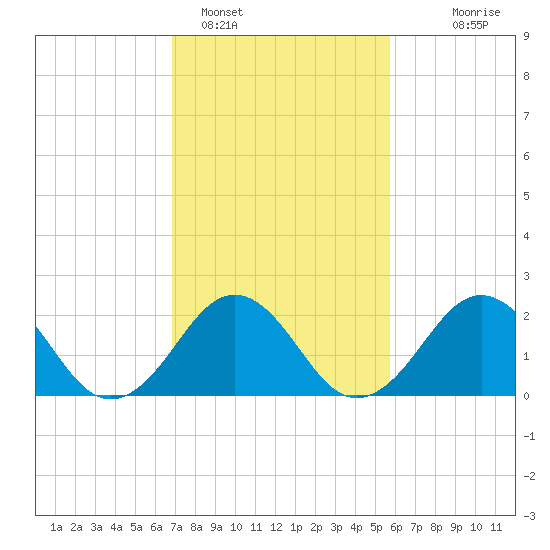 Chesapeake Bay Bridge tide chart for Saturday, February 15, 2025
