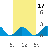 Chesapeake Bay Bridge tide chart for Monday, February 17, 2025