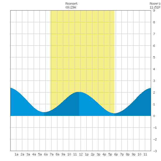 Chesapeake Bay Bridge tide chart for Tuesday, February 18, 2025