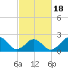 Chesapeake Bay Bridge tide chart for Tuesday, February 18, 2025
