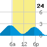 Chesapeake Bay Bridge tide chart for Monday, February 24, 2025
