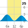 Chesapeake Bay Bridge tide chart for Tuesday, February 25, 2025