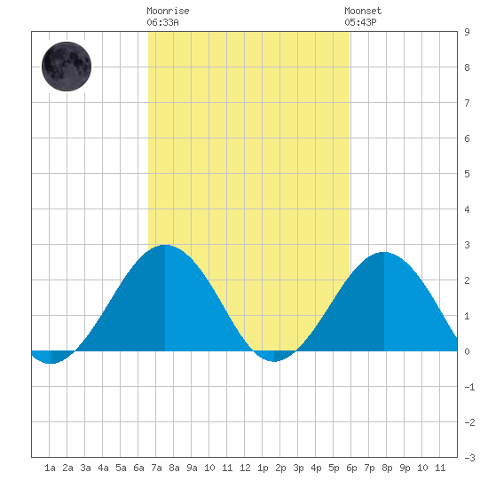 Chesapeake Bay Bridge tide chart for Thursday, February 27, 2025