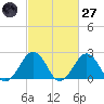 Chesapeake Bay Bridge tide chart for Thursday, February 27, 2025