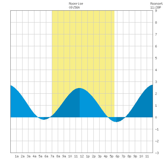 Chesapeake Bay Bridge tide chart for Monday, February 3, 2025