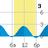 Chesapeake Bay Bridge tide chart for Monday, February 3, 2025
