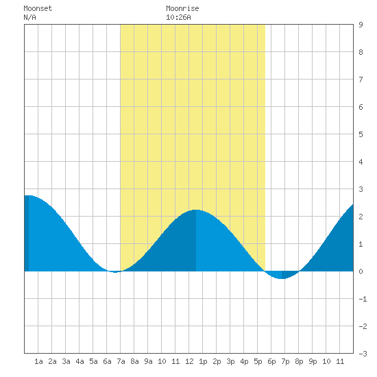 Chesapeake Bay Bridge tide chart for Tuesday, February 4, 2025