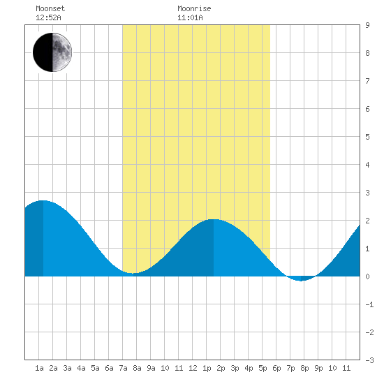 Chesapeake Bay Bridge tide chart for Wednesday, February 5, 2025