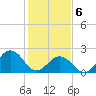 Chesapeake Bay Bridge tide chart for Thursday, February 6, 2025