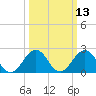 Chesapeake Bay Bridge tide chart for Thursday, March 13, 2025