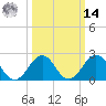 Chesapeake Bay Bridge tide chart for Friday, March 14, 2025