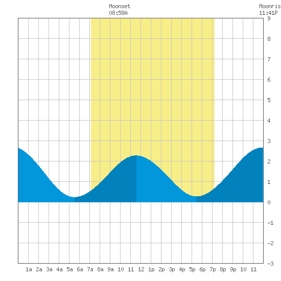 Chesapeake Bay Bridge tide chart for Tuesday, March 18, 2025