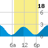 Chesapeake Bay Bridge tide chart for Tuesday, March 18, 2025