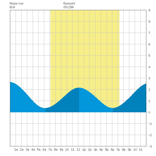 Chesapeake Bay Bridge tide chart for Wednesday, March 19, 2025