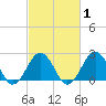 Chesapeake Bay Bridge tide chart for Saturday, March 1, 2025