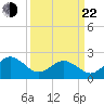 Chesapeake Bay Bridge tide chart for Saturday, March 22, 2025