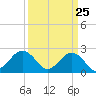 Chesapeake Bay Bridge tide chart for Tuesday, March 25, 2025