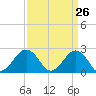 Chesapeake Bay Bridge tide chart for Wednesday, March 26, 2025
