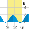 Chesapeake Bay Bridge tide chart for Monday, March 3, 2025