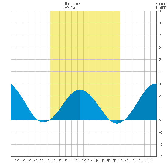 Chesapeake Bay Bridge tide chart for Tuesday, March 4, 2025