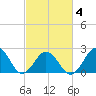 Chesapeake Bay Bridge tide chart for Tuesday, March 4, 2025