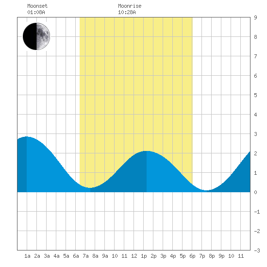 Chesapeake Bay Bridge tide chart for Thursday, March 6, 2025