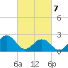 Chesapeake Bay Bridge tide chart for Friday, March 7, 2025