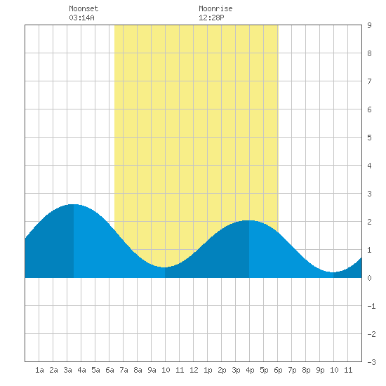 Chesapeake Bay Bridge tide chart for Saturday, March 8, 2025