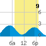 Chesapeake Bay Bridge tide chart for Sunday, March 9, 2025