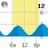 Chesapeake Bay Bridge tide chart for Saturday, April 12, 2025