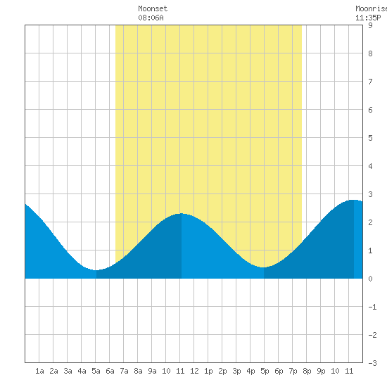 Chesapeake Bay Bridge tide chart for Wednesday, April 16, 2025