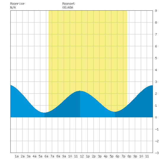 Chesapeake Bay Bridge tide chart for Thursday, April 17, 2025