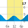 Chesapeake Bay Bridge tide chart for Thursday, April 17, 2025