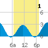 Chesapeake Bay Bridge tide chart for Tuesday, April 1, 2025