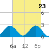 Chesapeake Bay Bridge tide chart for Wednesday, April 23, 2025