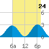 Chesapeake Bay Bridge tide chart for Thursday, April 24, 2025