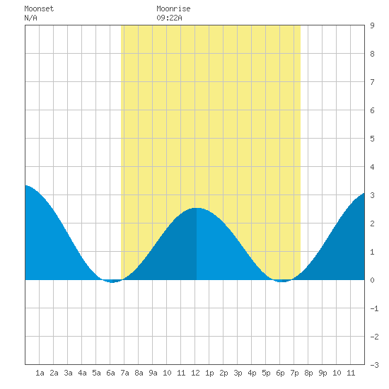 Chesapeake Bay Bridge tide chart for Wednesday, April 2, 2025