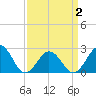 Chesapeake Bay Bridge tide chart for Wednesday, April 2, 2025