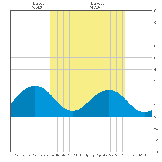 Chesapeake Bay Bridge tide chart for Sunday, April 6, 2025