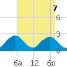 Chesapeake Bay Bridge tide chart for Monday, April 7, 2025