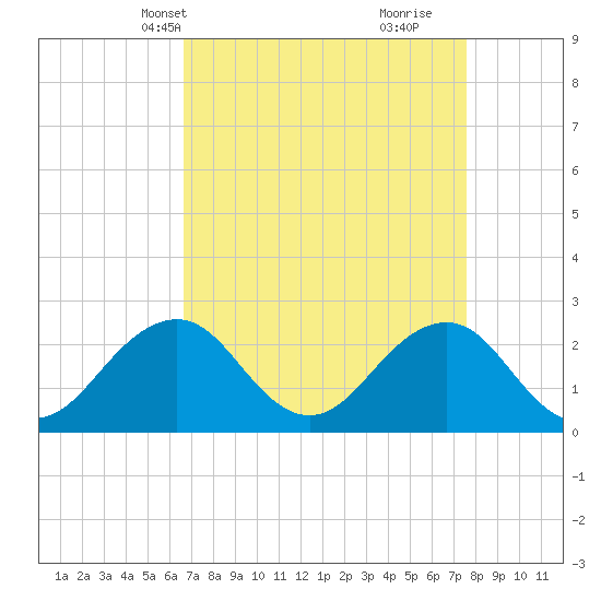 Chesapeake Bay Bridge tide chart for Tuesday, April 8, 2025