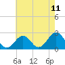 Chesapeake Bay Bridge tide chart for Sunday, May 11, 2025