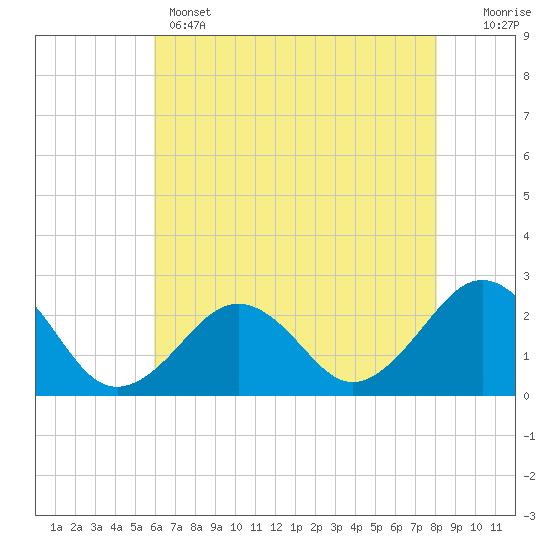 Chesapeake Bay Bridge tide chart for Wednesday, May 14, 2025