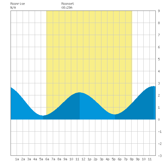 Chesapeake Bay Bridge tide chart for Friday, May 16, 2025