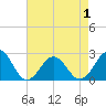 Chesapeake Bay Bridge tide chart for Thursday, May 1, 2025