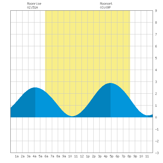 Chesapeake Bay Bridge tide chart for Thursday, May 22, 2025
