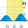 Chesapeake Bay Bridge tide chart for Friday, May 23, 2025