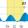 Chesapeake Bay Bridge tide chart for Tuesday, May 27, 2025